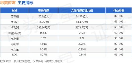 思美傳媒周跌5.32%，主力資金凈流出3289萬(wàn)，數(shù)字內(nèi)容制作服務(wù)業(yè)務(wù)承壓？